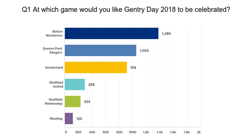 Gentry Day 2018 Vote Results